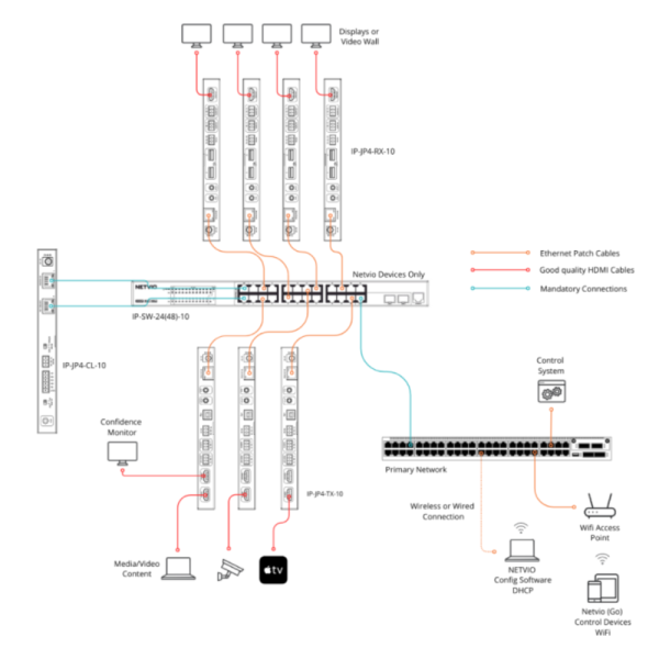 Encoder AVoIP PoE per reti 1 Gbps, trasmissione 4K60 UHD 4:2:2 8 bit, supporto HDR 4:2:2 10 bit