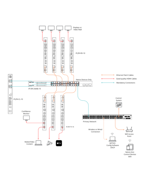 Encoder AVoIP PoE per reti 1 Gbps, trasmissione 4K60 UHD 4:2:2 8 bit, supporto HDR 4:2:2 10 bit